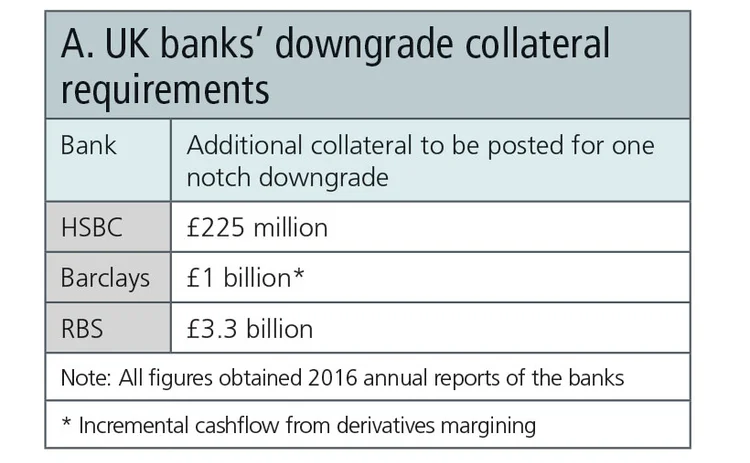 Downgrade collateral requirements