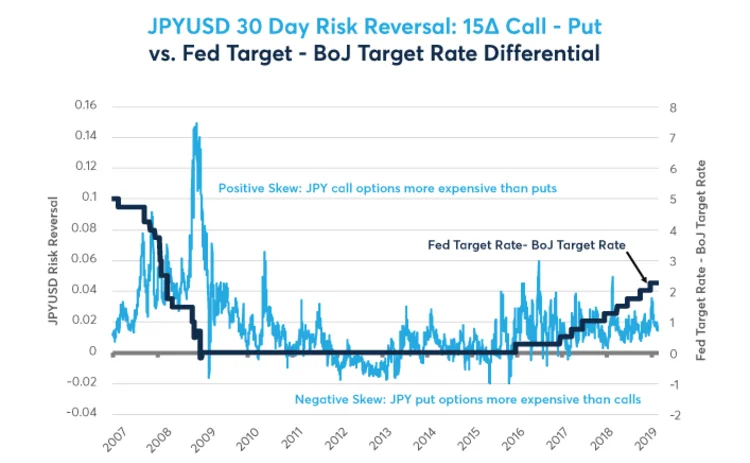 JPYUSD 30 Day Risk Reversal