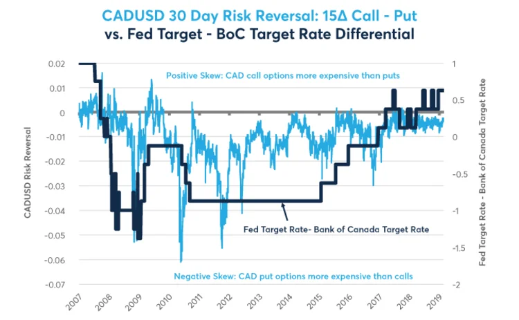 CADUSD 30 Day Risk Reversal