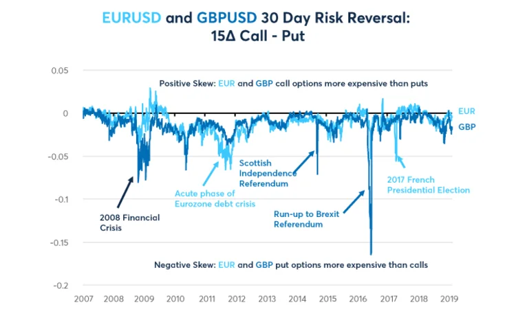 EURUSD and GBPUSD 30 Day Risk Reversal