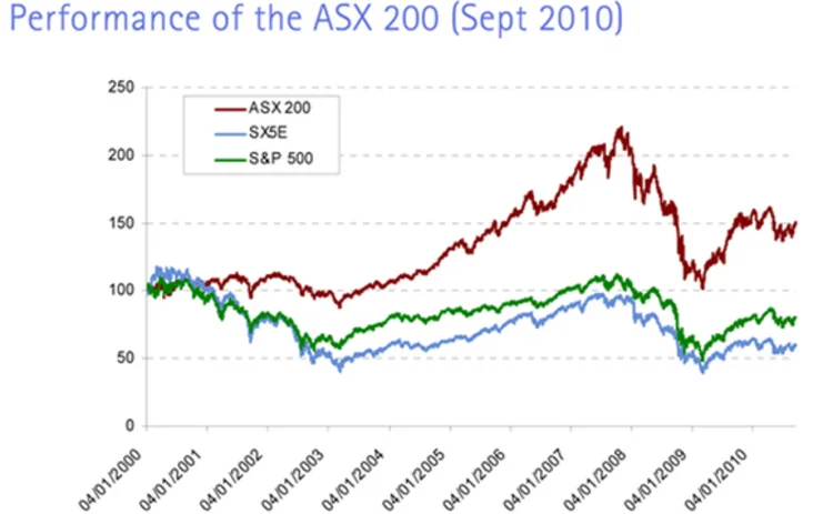 asx-performance