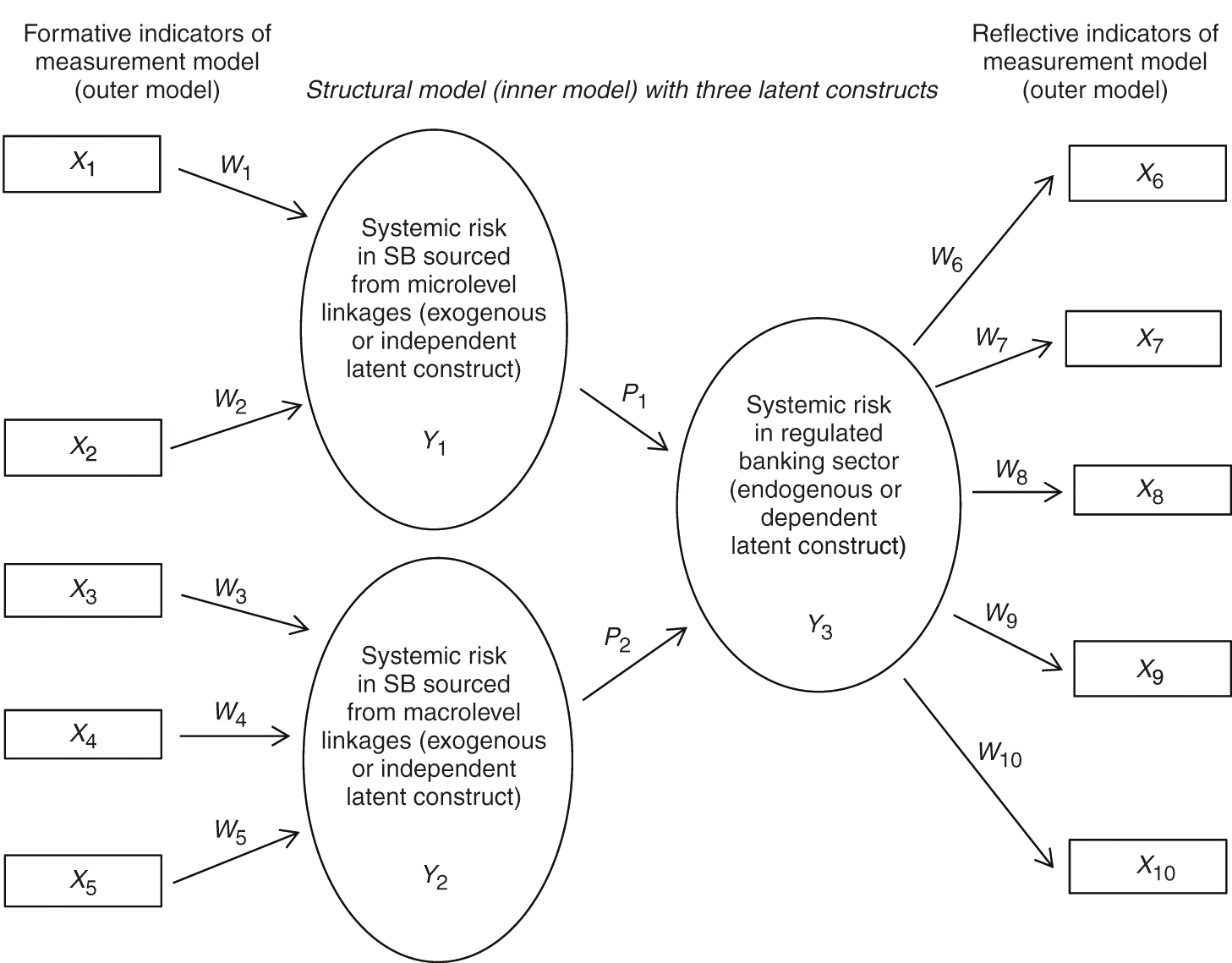 Illustrative representation of a predictive model for SB's contribution to systemic risk in the RBS