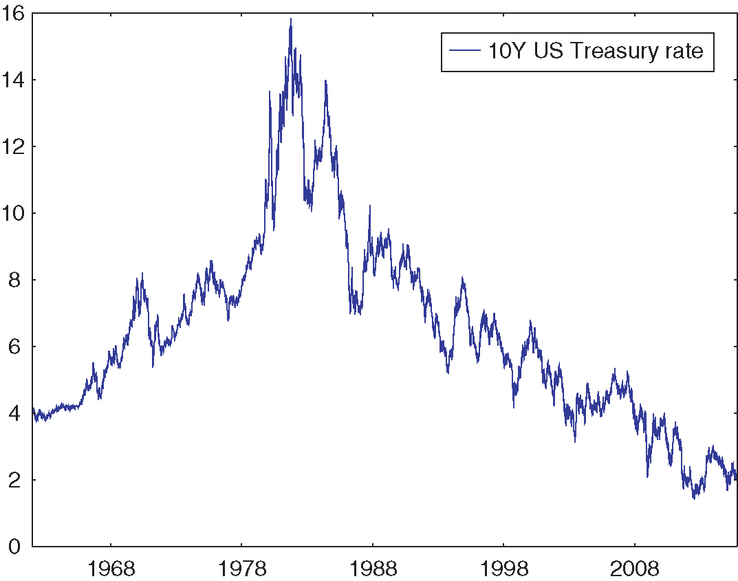 The ten-year US Treasury rate, 1962--2014. Source: FRED. URL: http://bit.ly/1MViNEQ.