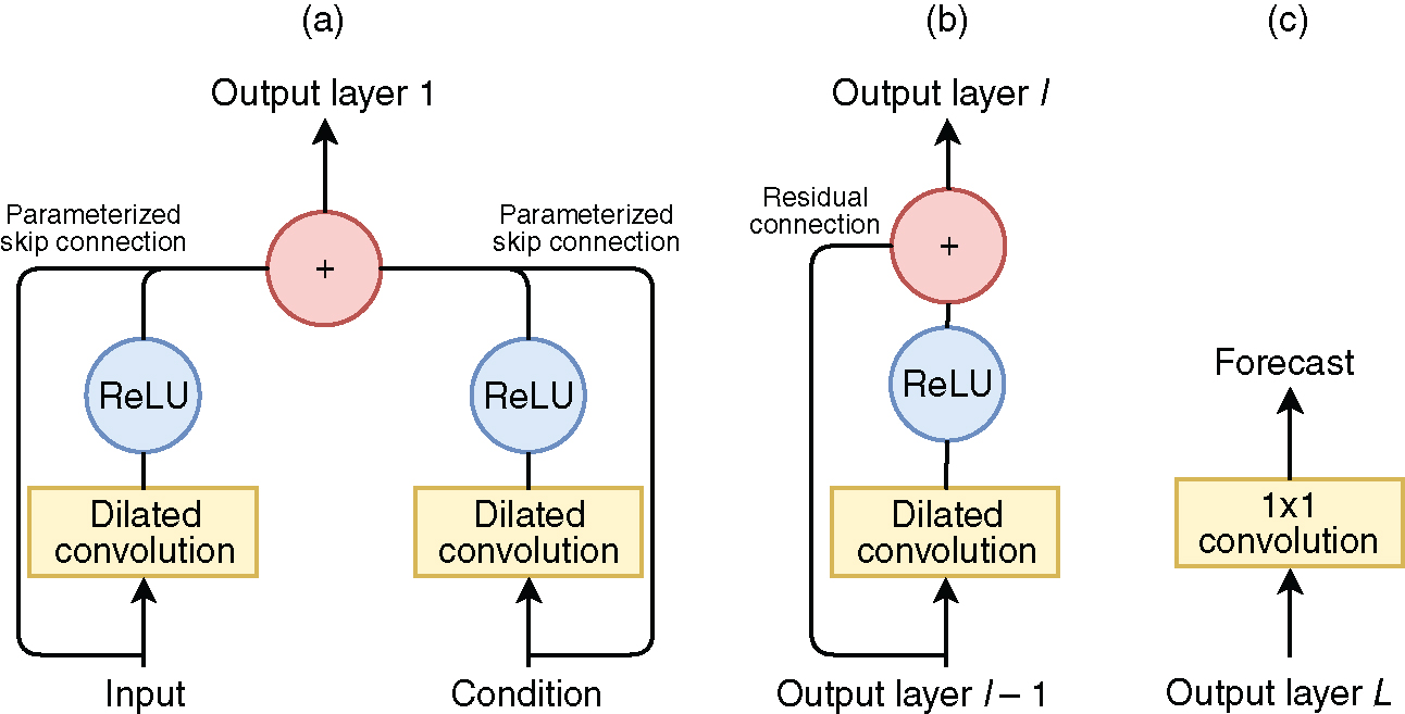 The network structure. In the first layer (part (a)), the input and condition (with the zero padding) are convolved, passed through the nonlinearity and summed with the parameterized skip connections. The result from this first layer is the input in the subsequent dilated convolution layer with a residual connection from the input to the output of the convolution. This is repeated for the other layers until we obtain the output from layer L (part (b)). This output is passed through a 1x1 convolution, resulting in the final output: the forecasted time series (part (c)).