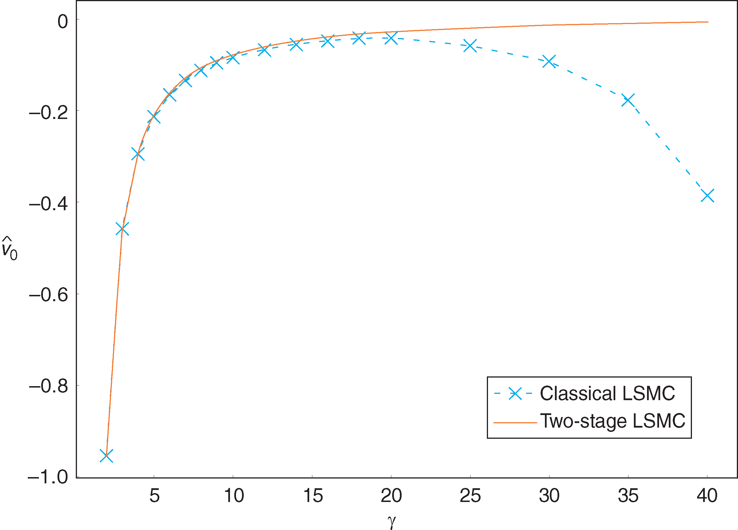 Two-stage LSMC versus classical LSMC for CRRA utility.