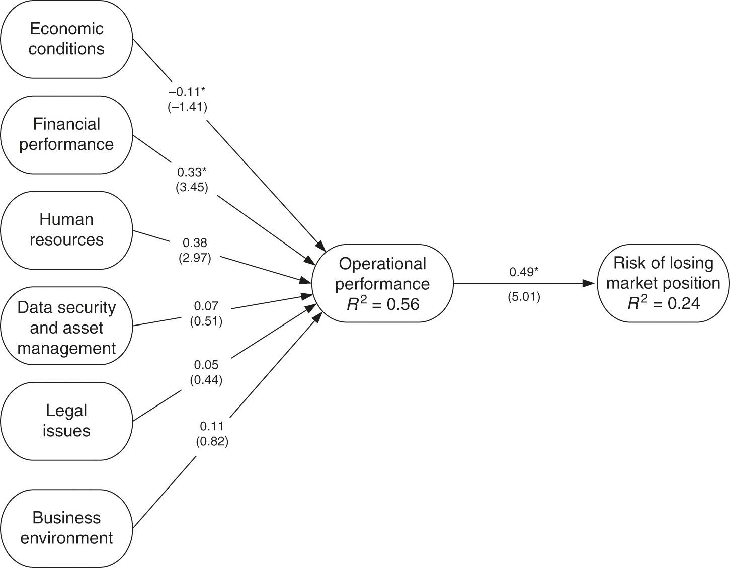 A structural model for examining the impact of various sources of business risk on operational performance and the risk of Serbian companies losing their market position.