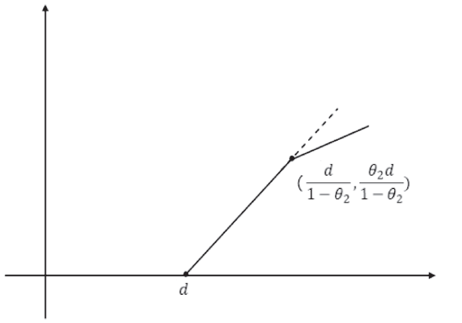 Graph of the function ... for theta sub 1=0, theta sub 2=0.4 and d=9.
