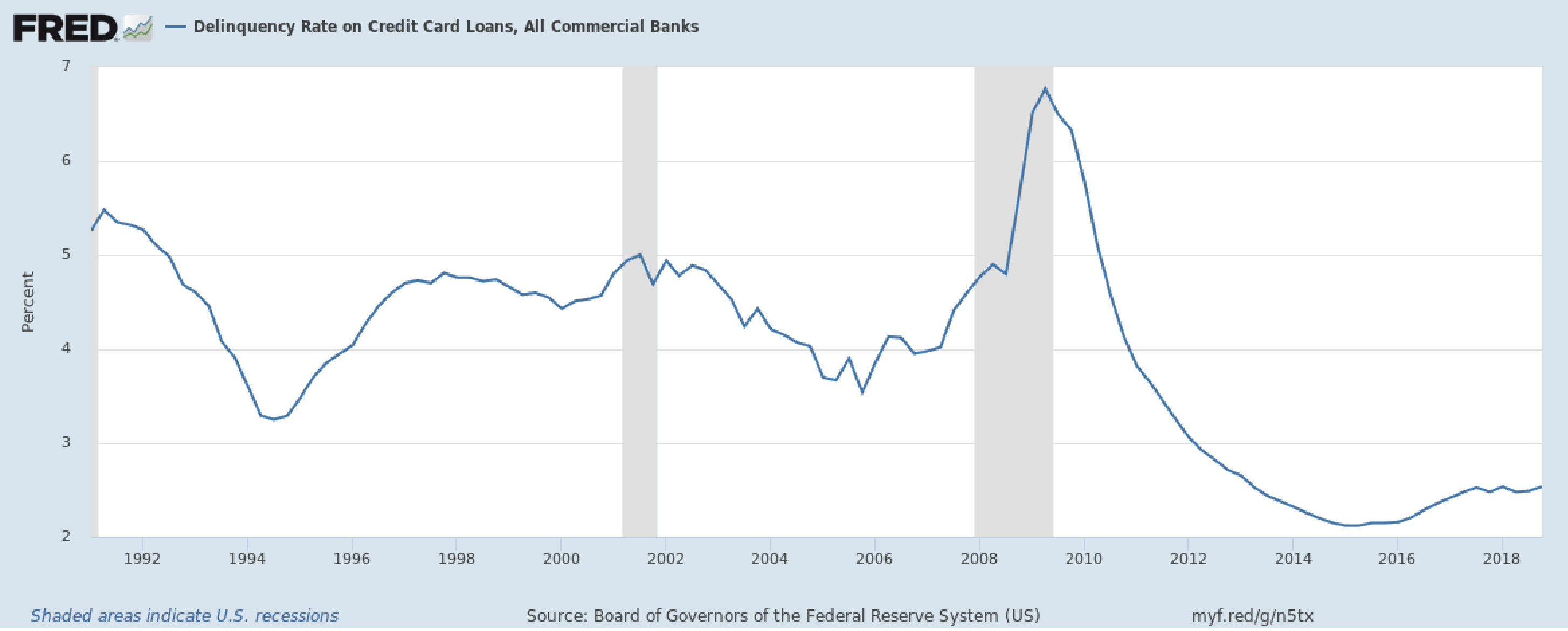 Percentage of balances ninety or more days past due: all commercial banks. Source: Board of Governors of the Federal Reserve System, available via the FRED database (Federal Reserve Bank of St Louis).
