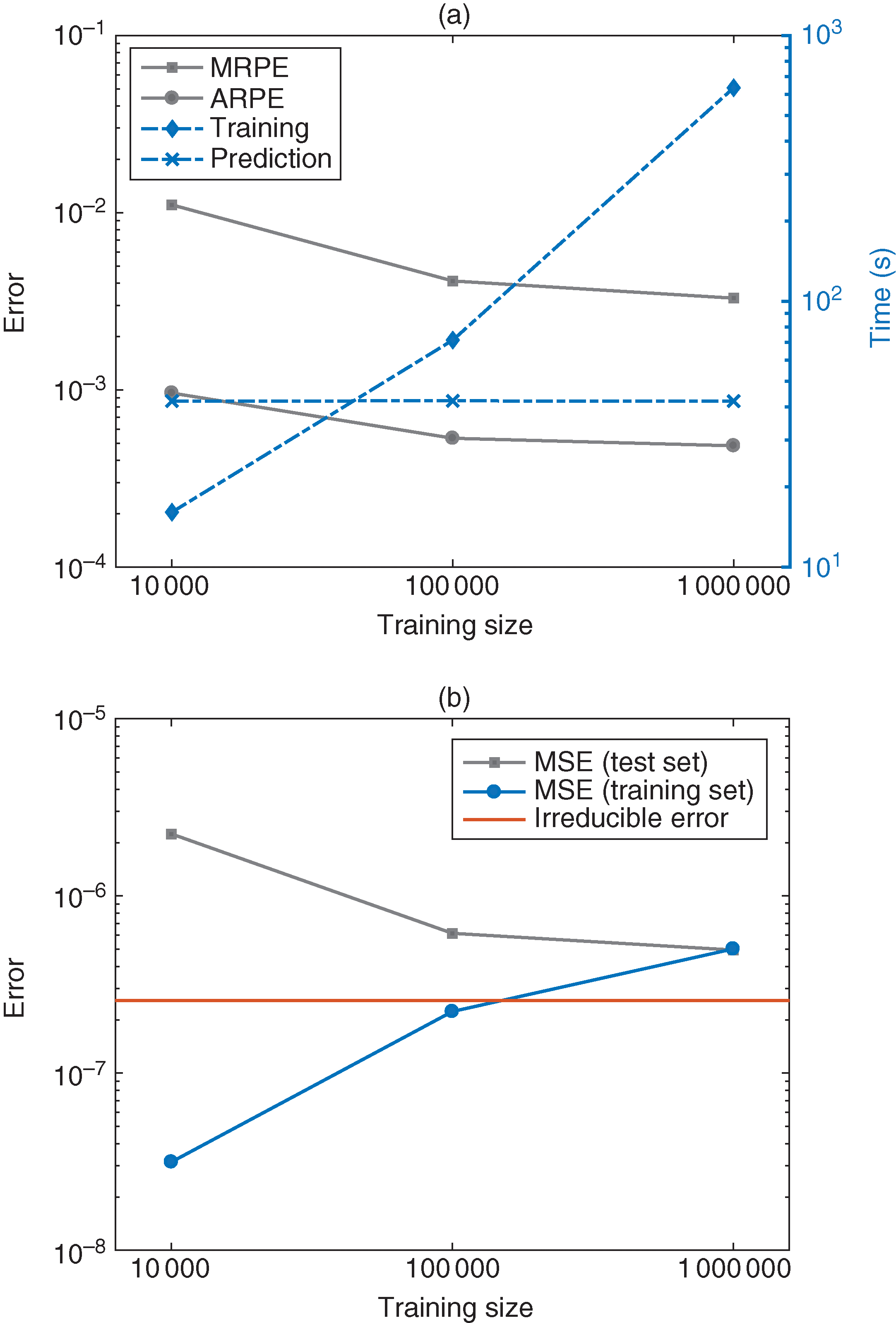 GBM performance for bonus certificates in function of the training set size. (a) Predictive and computational performance. Errors are measured out-of-sample. (b) In-sample and out-of-sample MSEs versus irreducible error.
