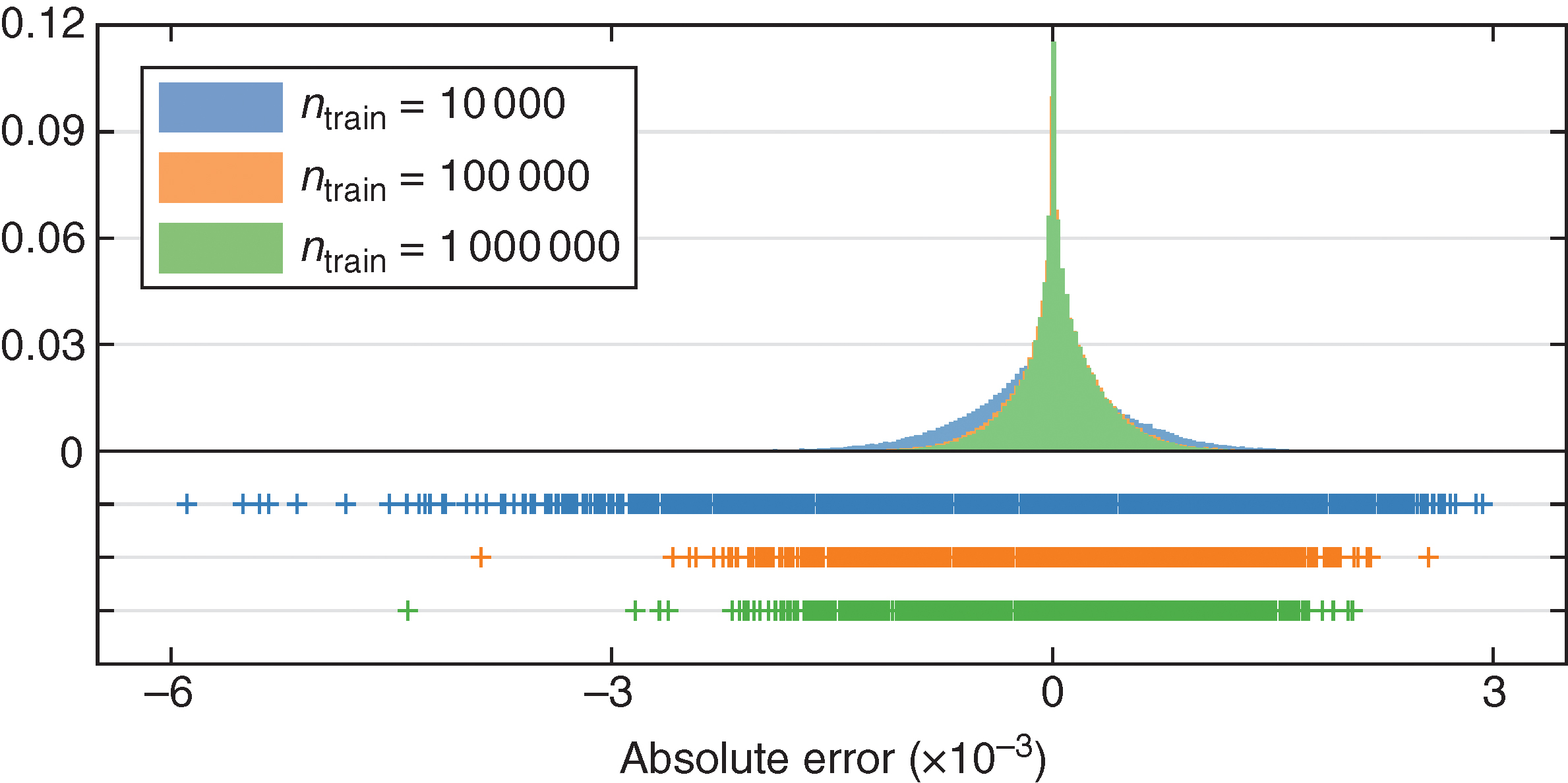 Out-of-sample prediction errors for GBM models trained on sets of 10,000, 100,000 and 1,000,000 instances.