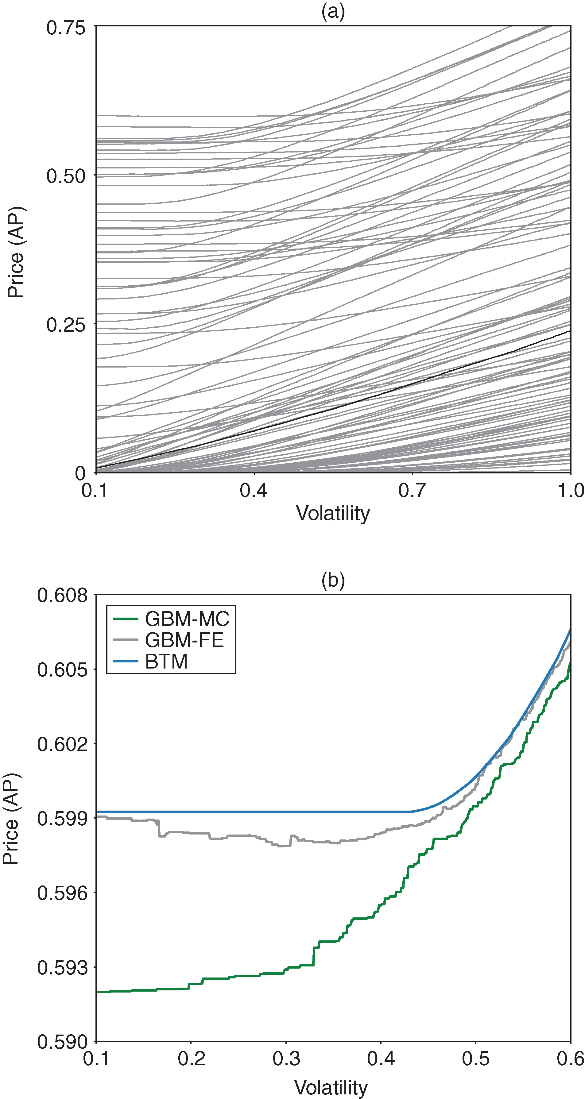ICE curves (gray) and partial dependence plot (black) for the GBM model including feature engineering predicting prices of American put options. The ICE curve (in green) originates from the model with monotonic constraints. (a) ICE and partial dependence curves. (b) ICE curves in detail.
