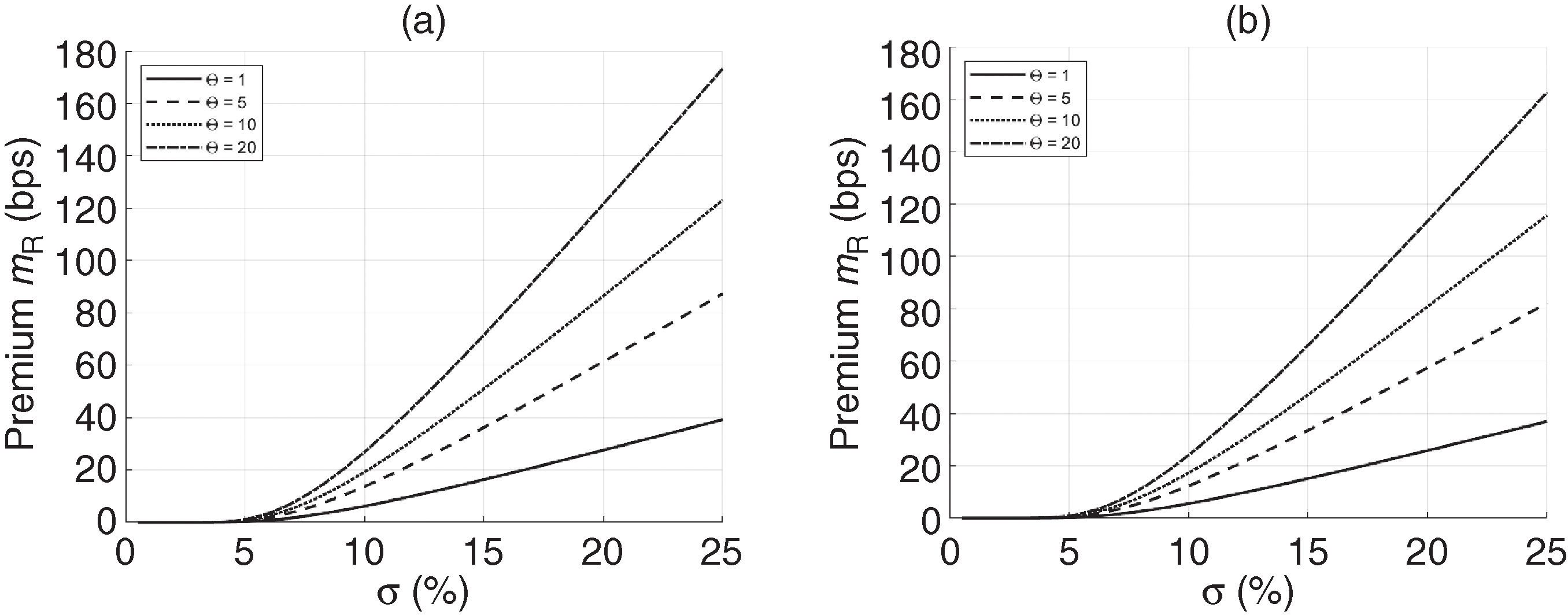 Analytical premium m-sub-R as a function of volatility. The value of the premium under the (a) risk-neutral valuation and (b) discounted expected payoff valuation using empirical values as a function of the volatility sigma for fixed levels of the liquidity measures varTheta (in days). Parameter values are T=1 (investment horizon), X-sub-0=1 (initial investment), c-sub-M=0.1 (managerial deposit), ...=0.0126 (empirical mean log return) and r=0.01 (risk-free rate).