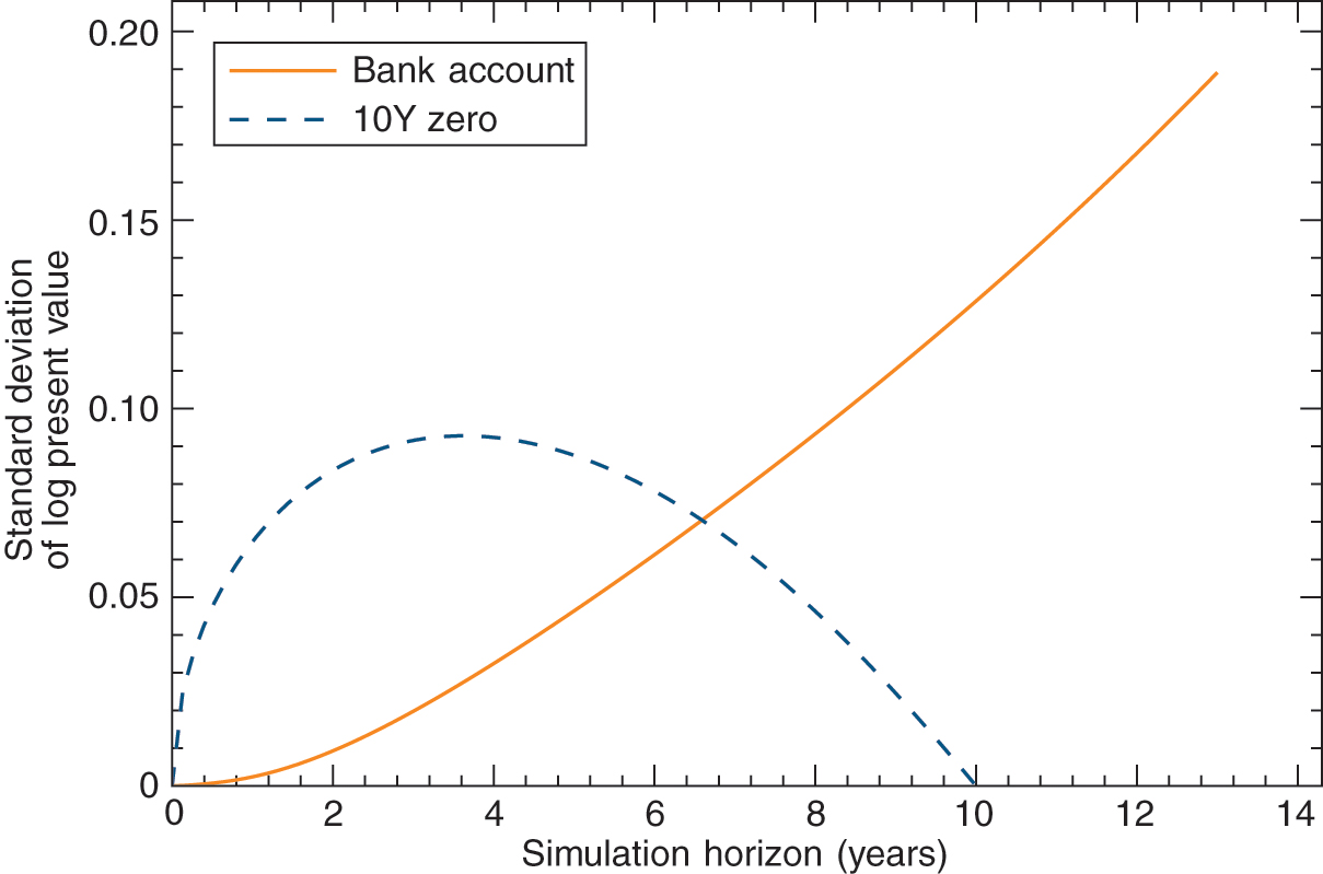 Risk of different self-financing strategies depending on simulation horizon, relative to start PV. Data and model are taken from ...; see ... for the derivation.