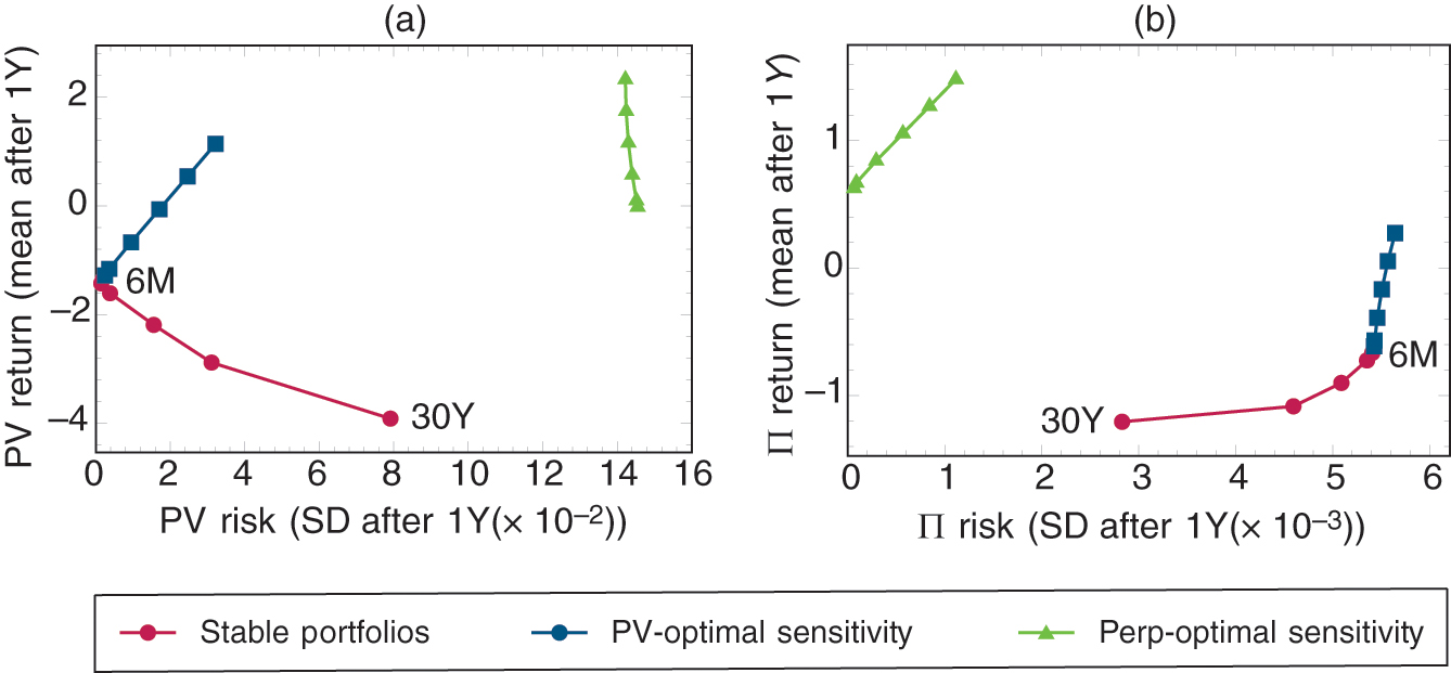 Risk--return graphs of selected strategies in (a) PV V and (b) PARS varPi, including (near-) optimal Hamilton--Jacobi--Bellman solution. Note that V<0. Term-structure model and data are from ..., as detailed in the online appendix to this paper (...).