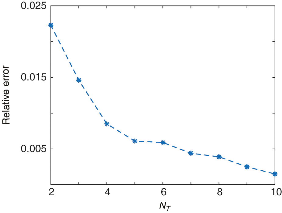 Errors versus ... for pricing with different interest rates for the Y-component in the one-dimensional case.