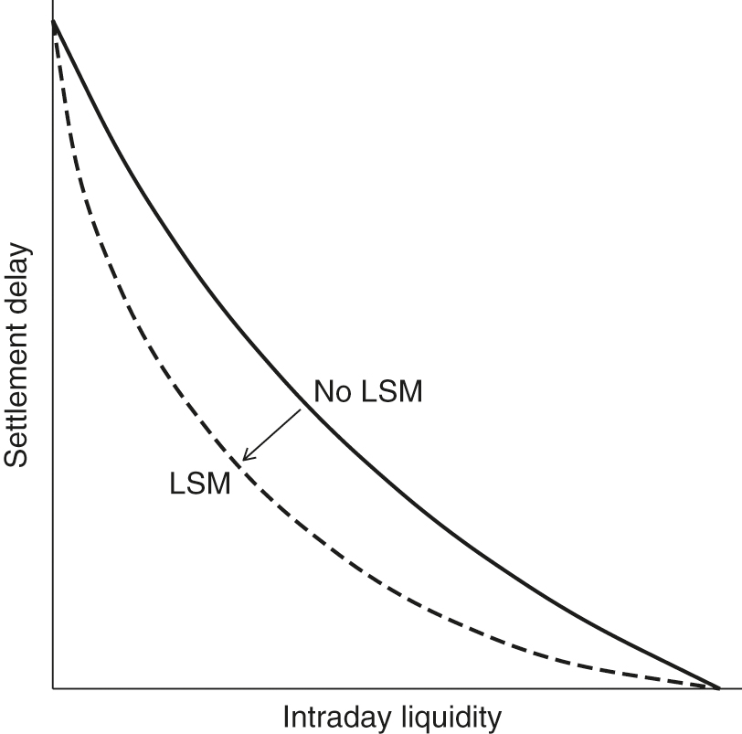 The intraday liquidity and settlement delay trade-off.