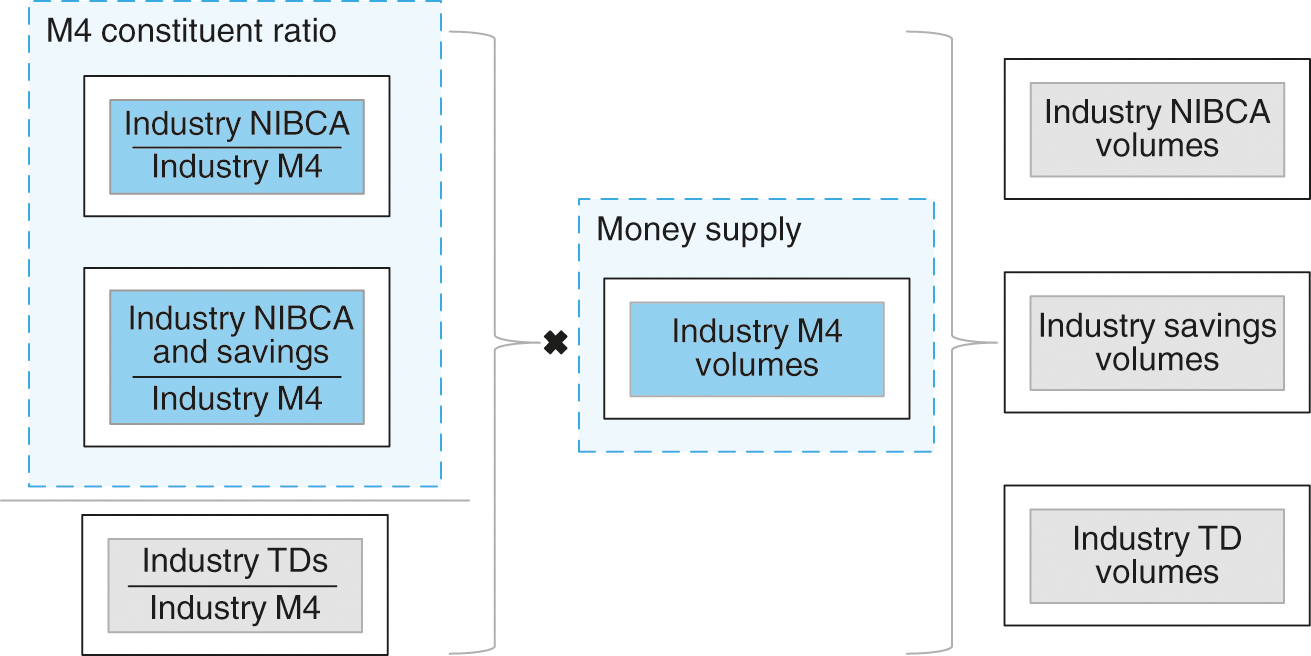 Model architecture for industry balances.
