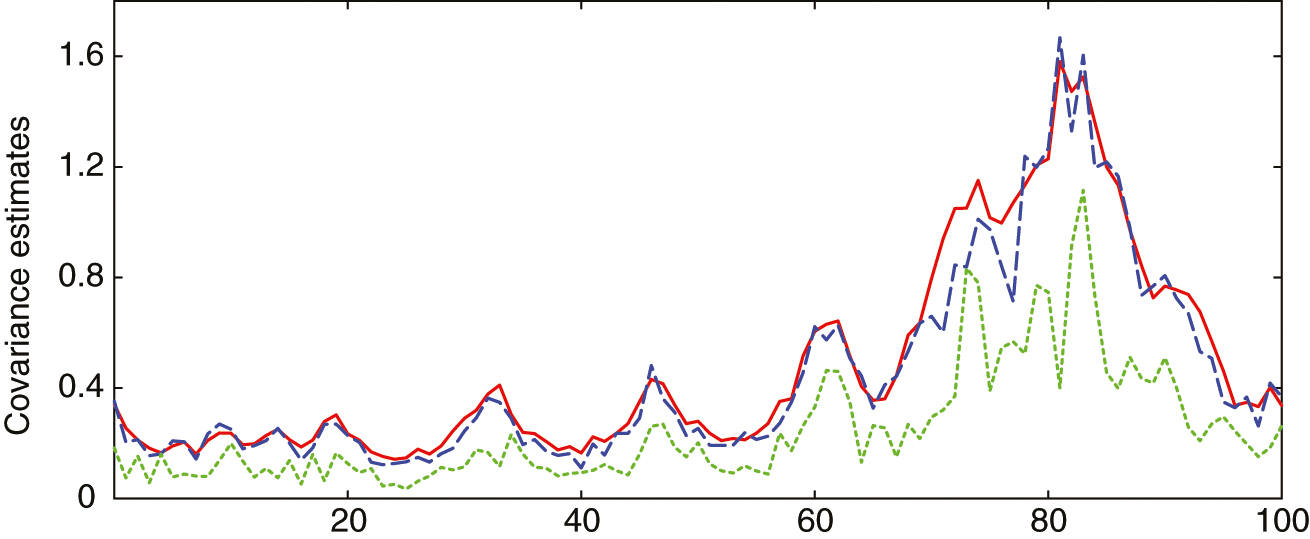 Bayesian nonparametric covariance (BNC) estimates with and without data augmentation (DA). The red line shows true covariance, the blue dashed line shows BNC and the green dashed line shows BNC without DA.