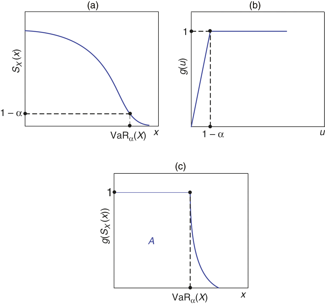 Functions associated with TVaR. (a) Survival distribution. (b) Distortion function. (c) Distorted survival distribution [TVaR_{alpha}(X) =area A].