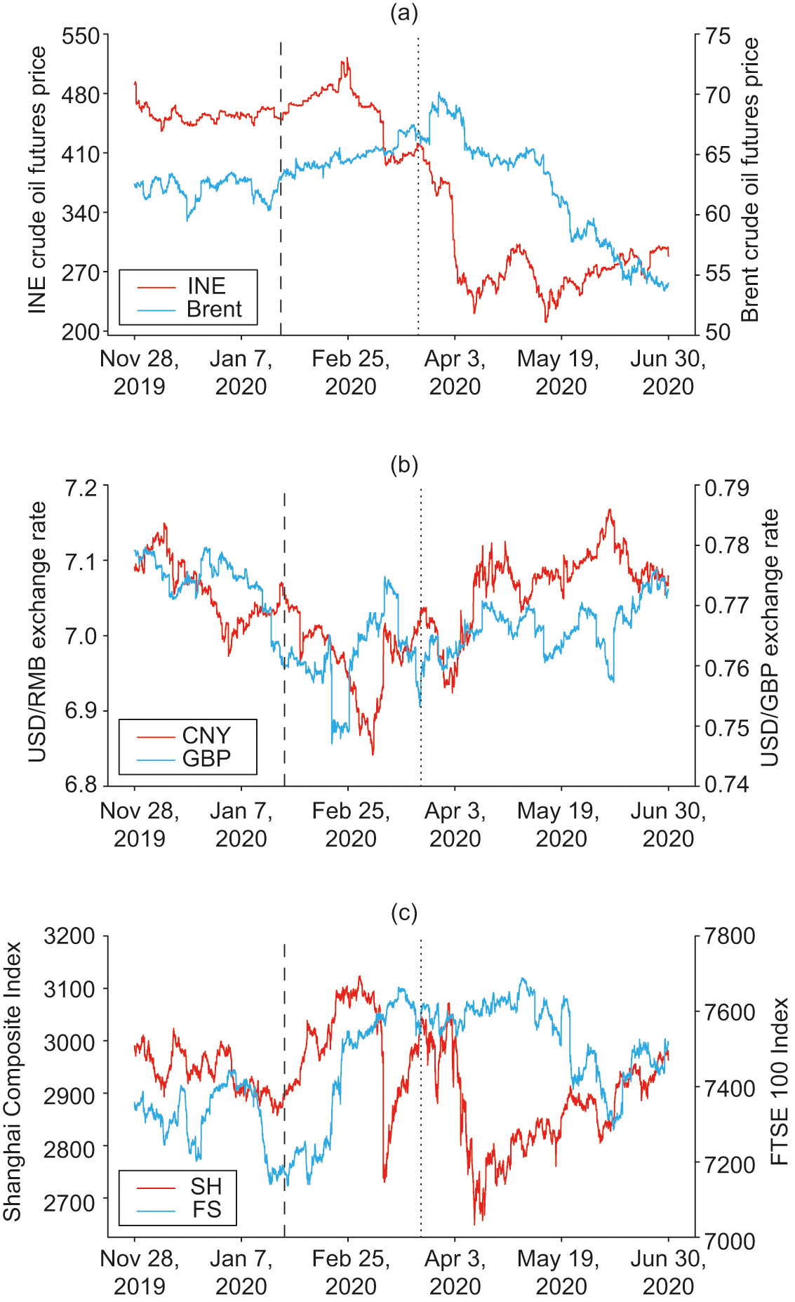 The relationship between crude oil futures and exchange rates in the  context of the Covid-19 shock: a tale of two markets - Journal of Risk