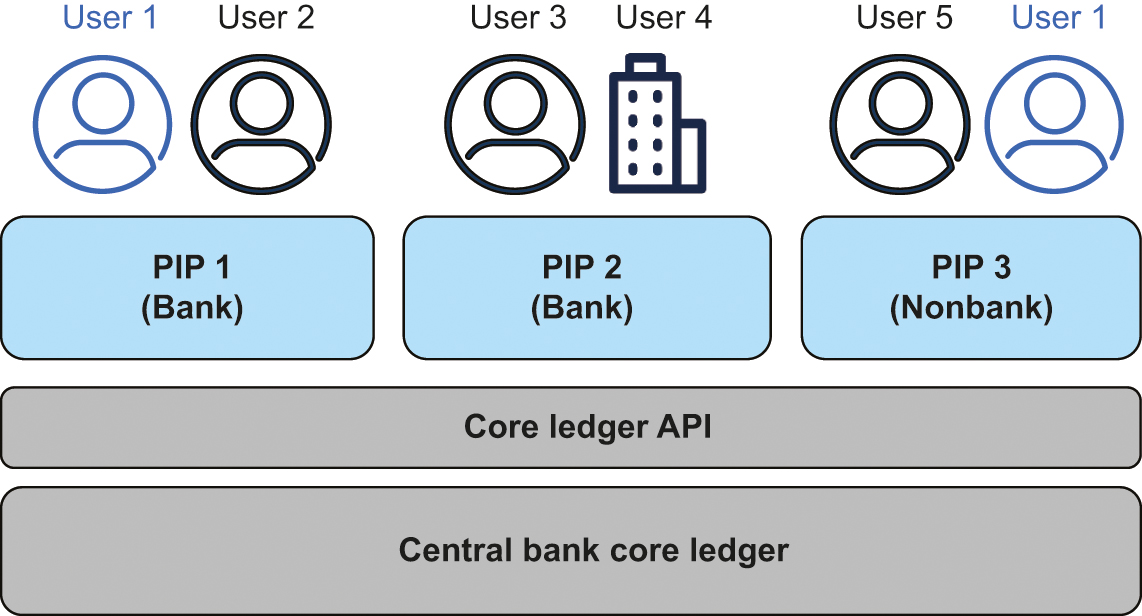 The BoE's ``platform model'' for CBDC provision, comprising a core ledger, an API, PIPs and users. Source: adapted from ....