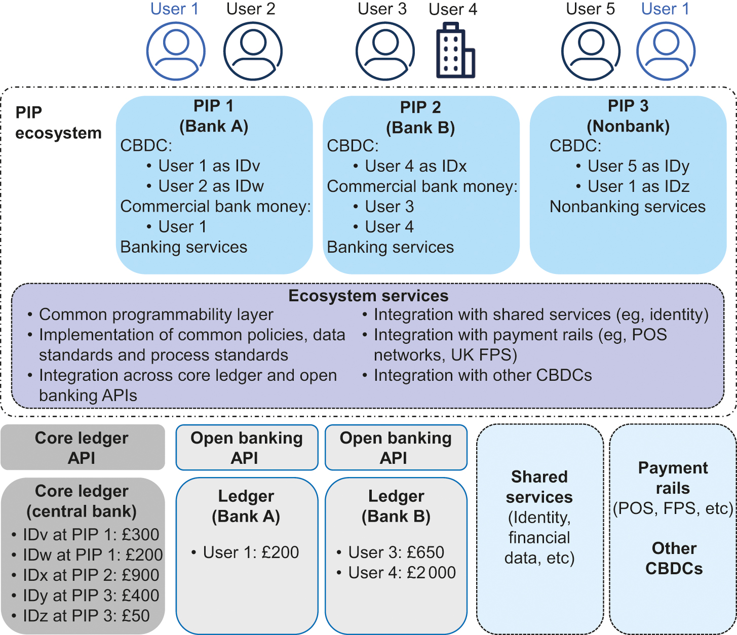 An illustrative industry architecture including common overlay services across UK CBDC and commercial bank money. There could potentially be multiple ecosystems providing competing services using different platforms and technologies but using common policies and standards. Ecosystem services may be operated by financial market infrastructures. User 1 has accounts at Bank A and the central bank, User 2 has an account at the central bank, User 3 has an account at Bank B, User 4 has accounts at Bank B and the central bank, and User 5 has an account at the central bank.
