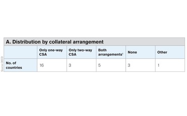 Distribution by collateral arrangement