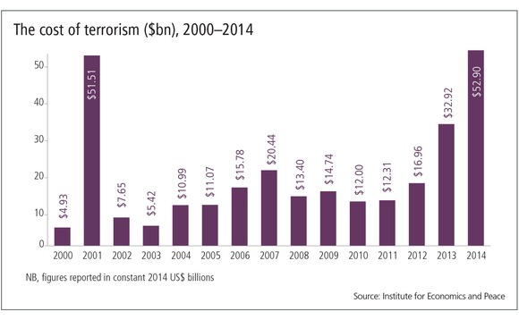 terrorism-cost-graph