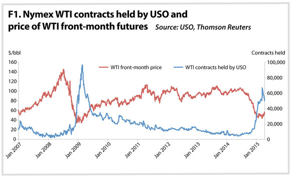 Nymex WTI contracts held by USO and price of WTI front-month futures