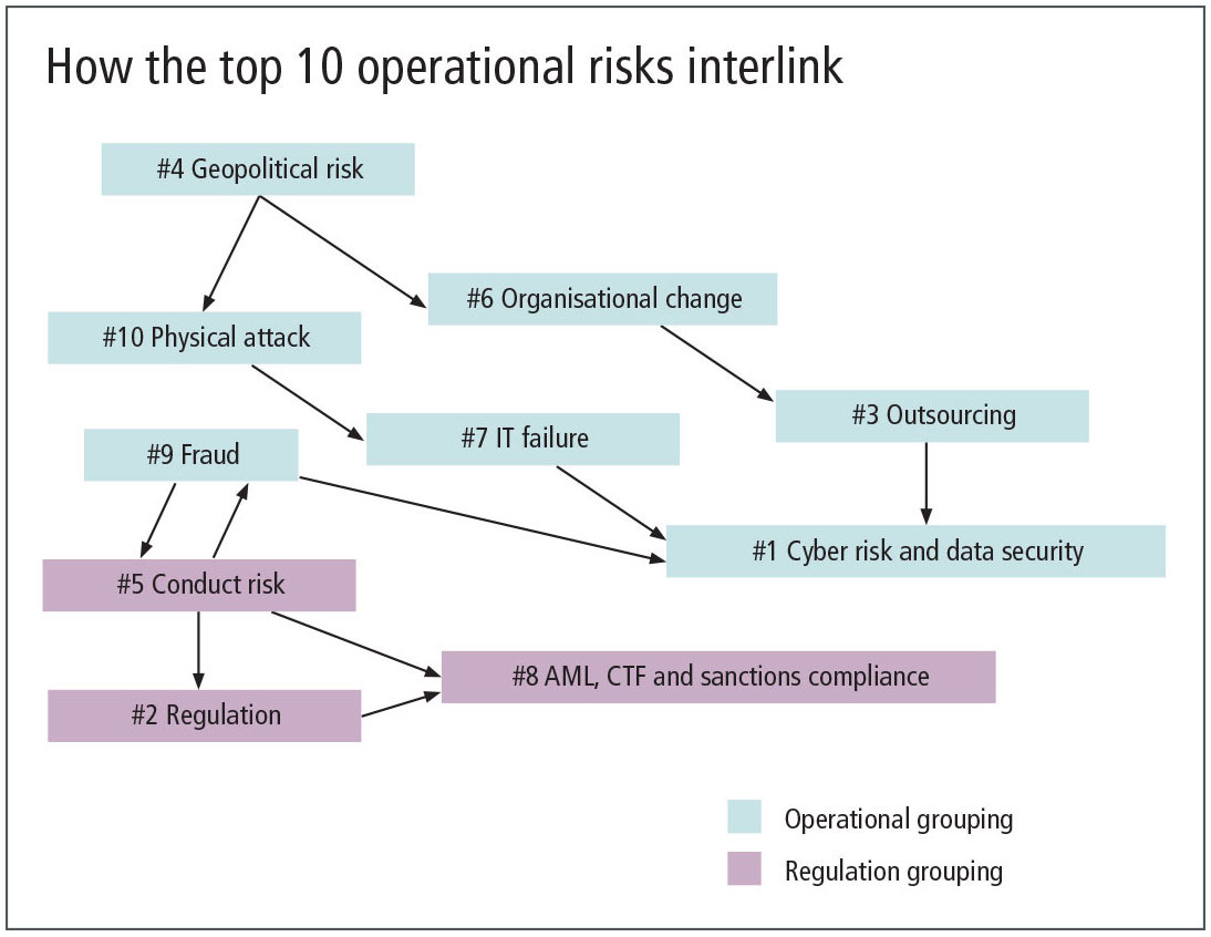 Top 10 op risk linkages