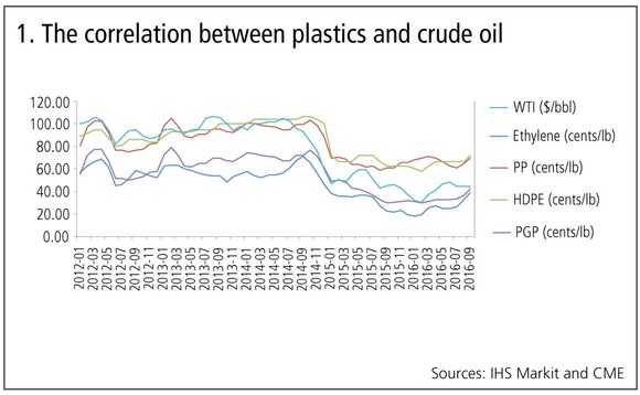 1-plastics-crude-correlation